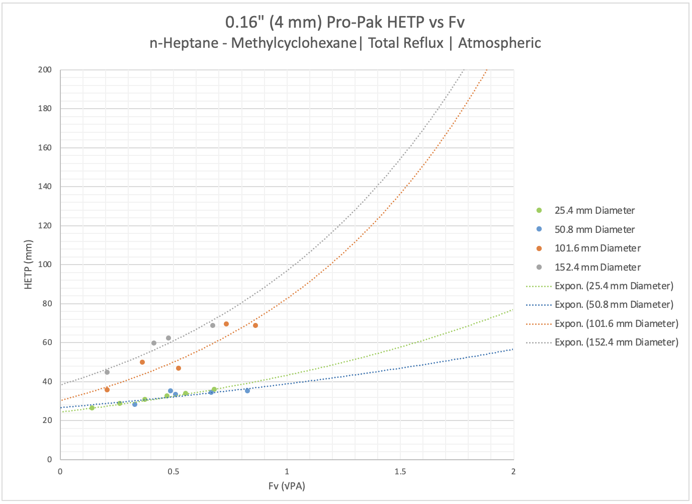 0.16 HETP vs Fv Atmospheric