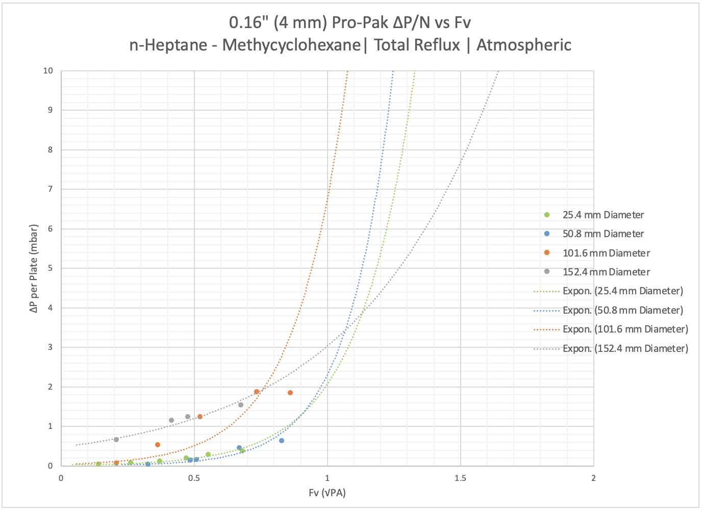 0.16 Vacuum HETP vs Fv SI