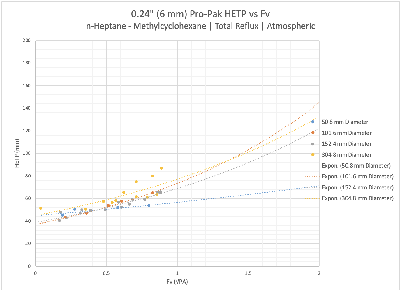 0.24 HETP vs Fv Atmospheric