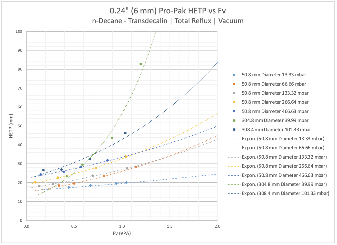 0.24 Vacuum HETP vs FV SI